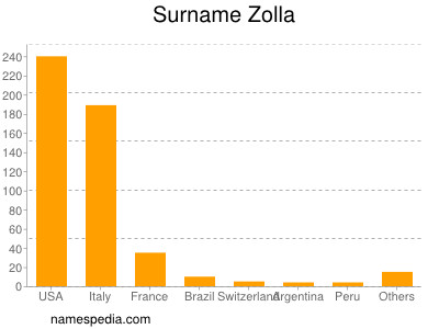 Familiennamen Zolla