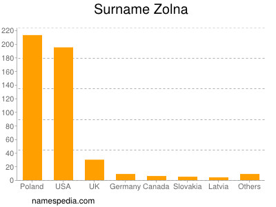 Familiennamen Zolna