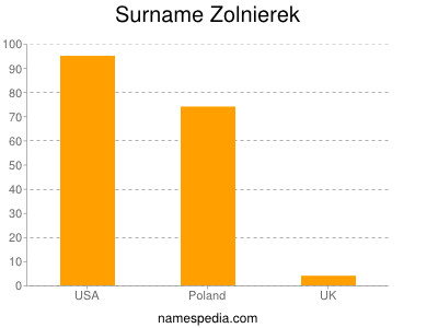 Familiennamen Zolnierek