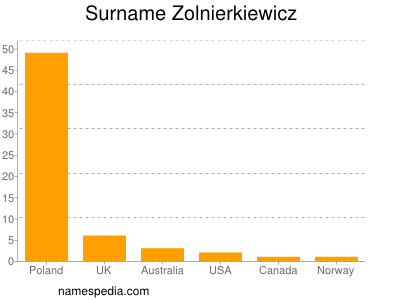 Familiennamen Zolnierkiewicz