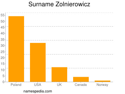 Familiennamen Zolnierowicz