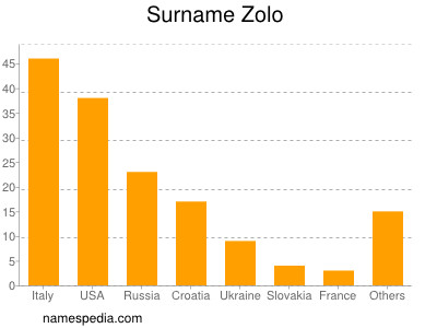 Familiennamen Zolo