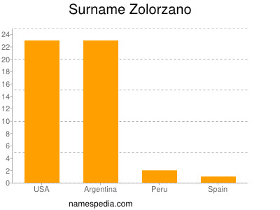 Familiennamen Zolorzano