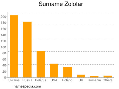 Familiennamen Zolotar