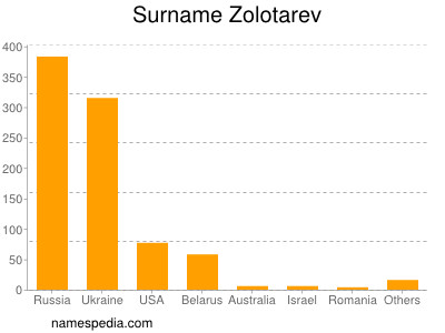 Familiennamen Zolotarev