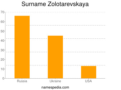 Familiennamen Zolotarevskaya