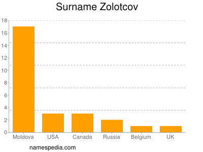 Familiennamen Zolotcov