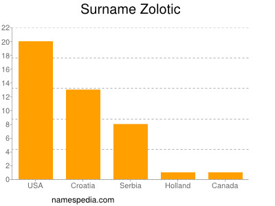 Familiennamen Zolotic