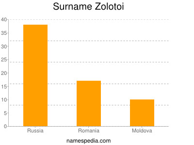 Familiennamen Zolotoi