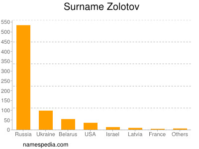 Familiennamen Zolotov