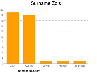 Familiennamen Zols