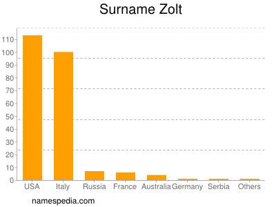 Familiennamen Zolt