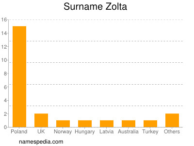 Familiennamen Zolta