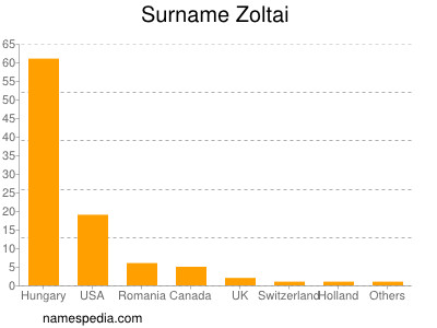 nom Zoltai