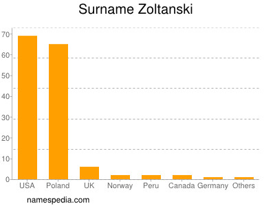 Familiennamen Zoltanski