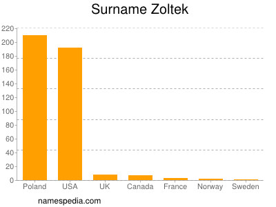 Surname Zoltek