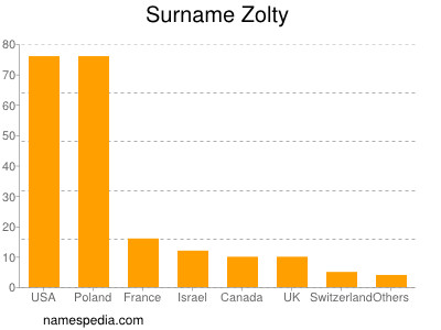 Familiennamen Zolty