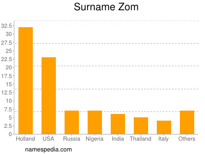 Familiennamen Zom