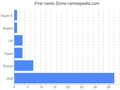 prenom Zoma