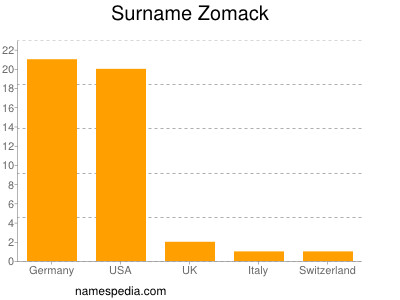 Familiennamen Zomack