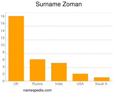 Familiennamen Zoman