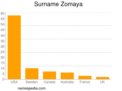 Surname Zomaya