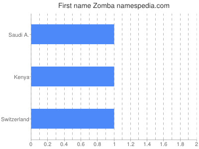 Given name Zomba