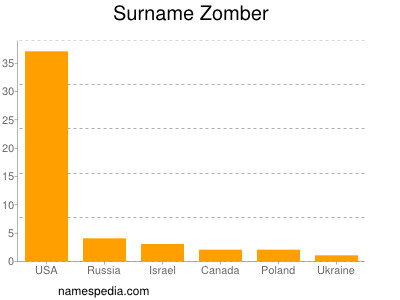 Familiennamen Zomber