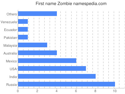 Vornamen Zombie