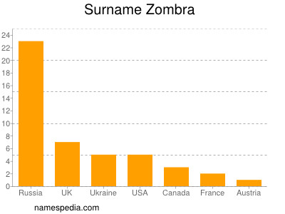 Familiennamen Zombra