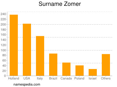 Familiennamen Zomer