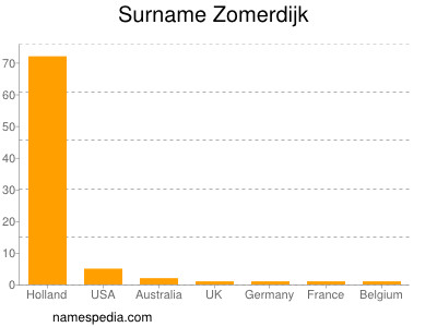 Familiennamen Zomerdijk