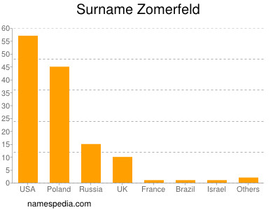 nom Zomerfeld