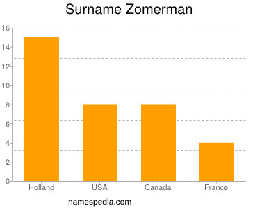 Familiennamen Zomerman