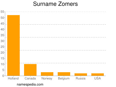 Familiennamen Zomers