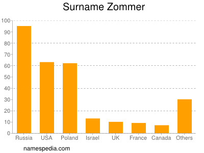 Familiennamen Zommer