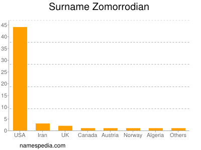 Familiennamen Zomorrodian