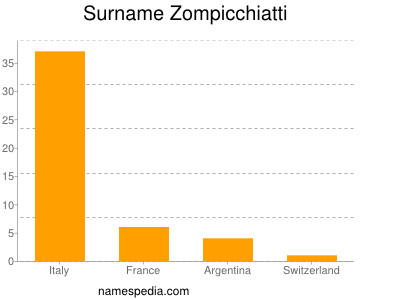 Familiennamen Zompicchiatti