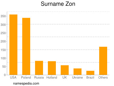 Surname Zon