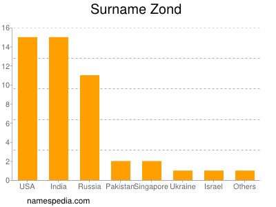 Familiennamen Zond