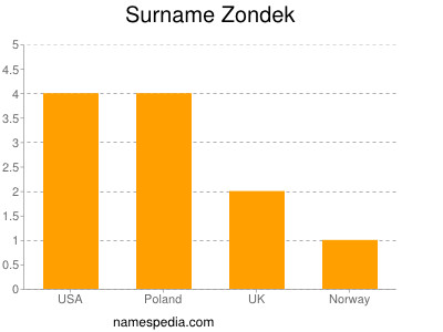 Familiennamen Zondek