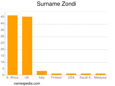 Surname Zondi