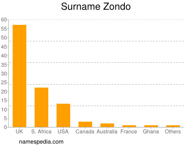 Familiennamen Zondo