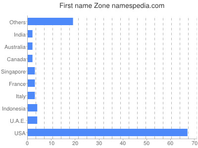 Given name Zone