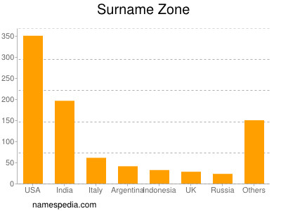 Familiennamen Zone