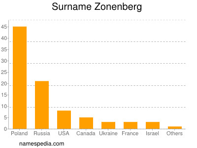 nom Zonenberg