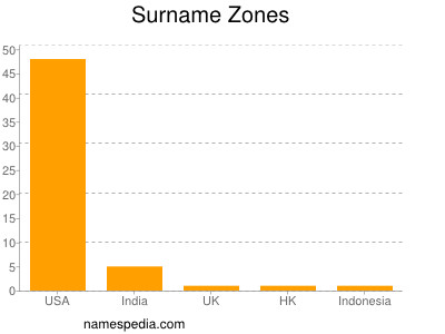 Familiennamen Zones