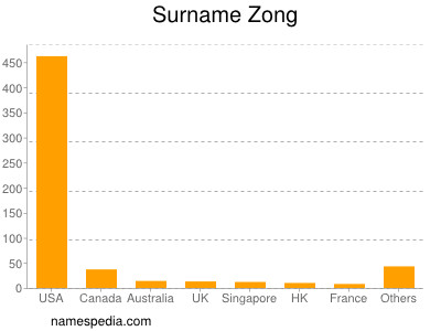 Surname Zong