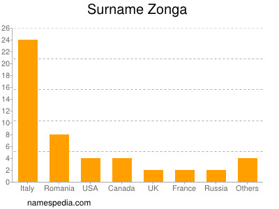 Familiennamen Zonga