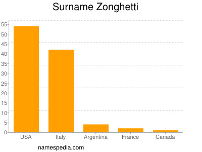 Familiennamen Zonghetti
